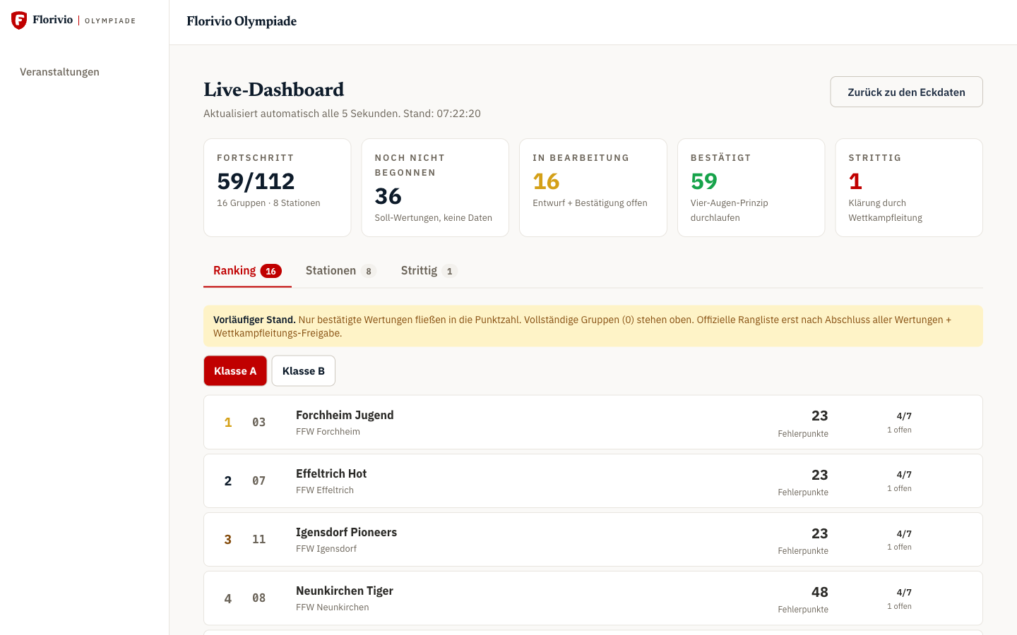 Live-Dashboard: KPI-Karten (Fortschritt, Bestätigt, Strittig), Klasse A/B-Filter, Ranking-Tabelle mit Platz, Startnummer, Punktzahl, Stationen-Fortschritt.